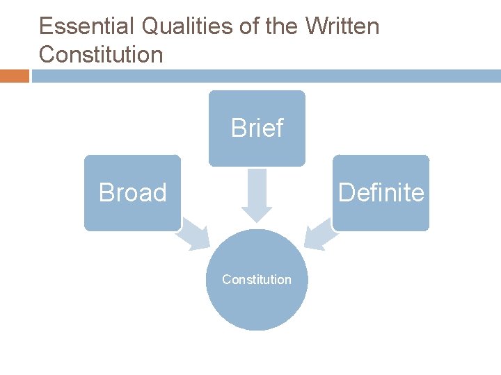 Essential Qualities of the Written Constitution Brief Broad Definite Constitution 
