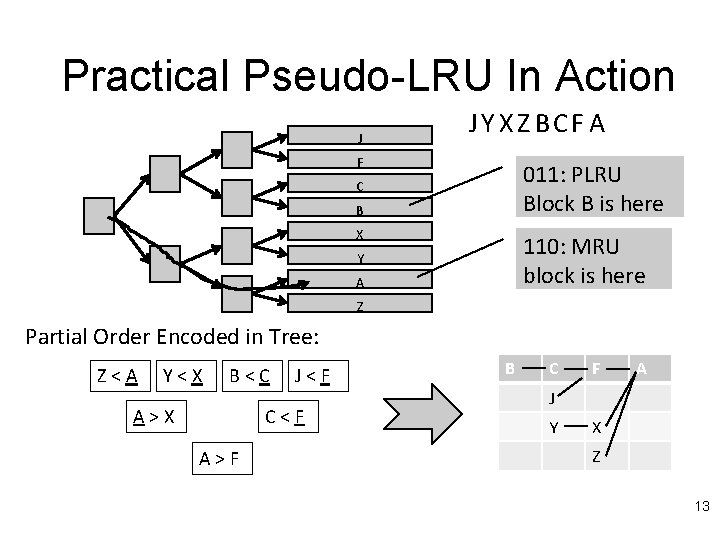 Practical Pseudo-LRU In Action J J Y X Z BC F A F 011:
