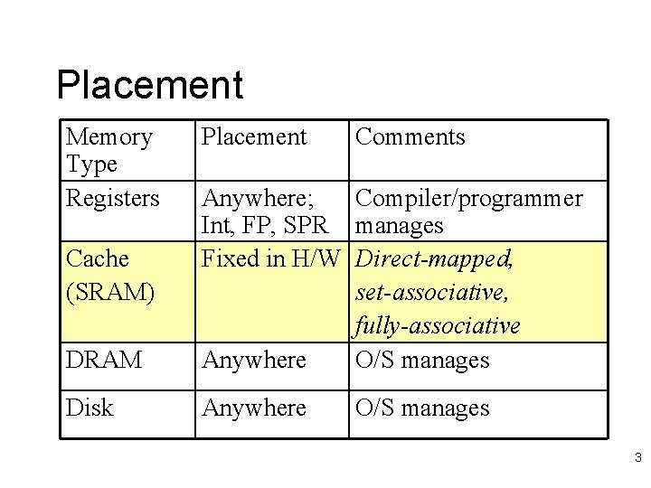 Placement Memory Type Registers Placement Comments DRAM Anywhere; Compiler/programmer Int, FP, SPR manages Fixed