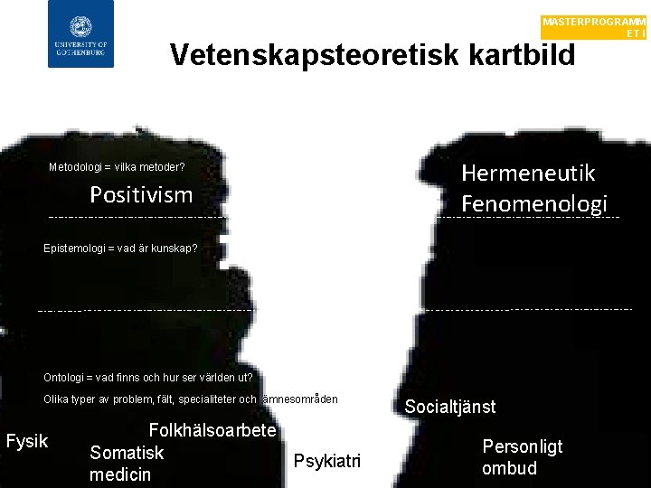 MASTERPROGRAMM ET I EVIDENSBASERING Vetenskapsteoretisk kartbild Metodologi = vilka metoder? Positivism Hermeneutik Fenomenologi Epistemologi