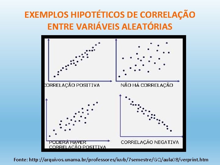 EXEMPLOS HIPOTÉTICOS DE CORRELAÇÃO ENTRE VARIÁVEIS ALEATÓRIAS Fonte: http: //arquivos. unama. br/professores/iuvb/7 semestre/GQ/aula 08/verprint.