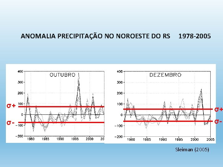 ANOMALIA PRECIPITAÇÃO NO NOROESTE DO RS 1978 -2005 σ+ σ+ σ- σ- Sleiman (2005)