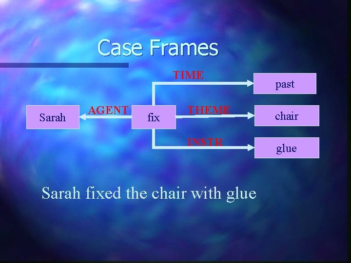 Case Frames TIME Sarah AGENT fix past THEME chair INSTR glue Sarah fixed the