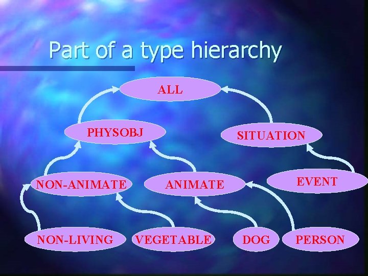 Part of a type hierarchy ALL PHYSOBJ NON-ANIMATE NON-LIVING SITUATION EVENT ANIMATE VEGETABLE DOG