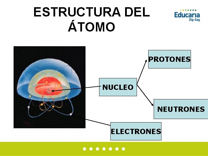 ESTRUCTURA DEL ÁTOMO PROTONES NUCLEO NEUTRONES ELECTRONES 