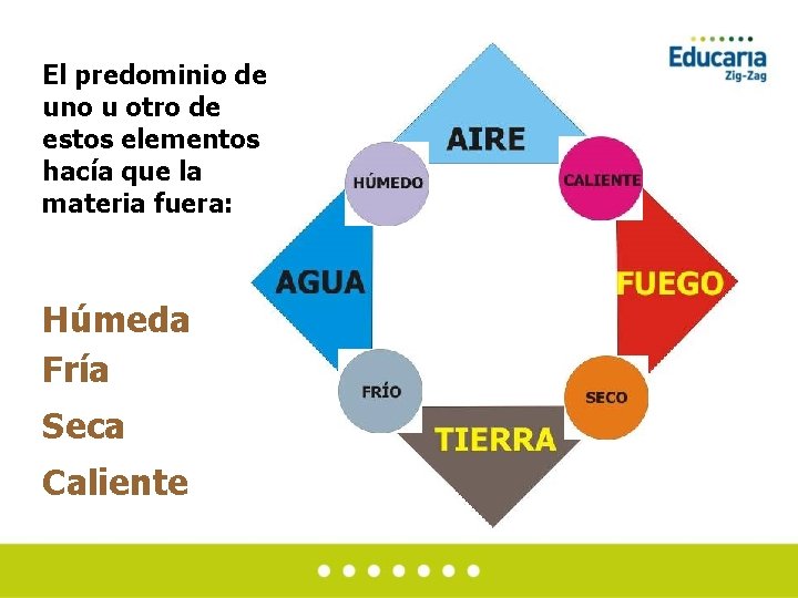 El predominio de uno u otro de estos elementos hacía que la materia fuera: