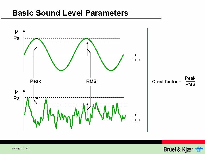 Basic Sound Level Parameters p Pa Time Peak RMS Crest factor = p Pa