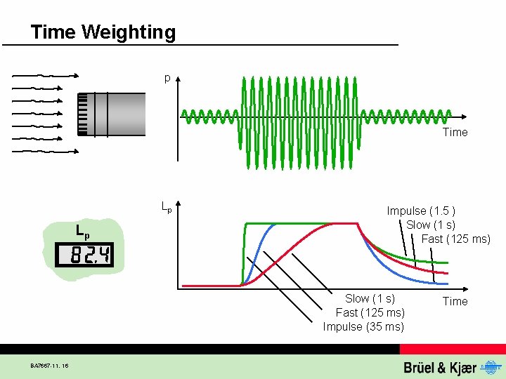 Time Weighting p Time Lp Lp Impulse (1. 5 ) Slow (1 s) Fast