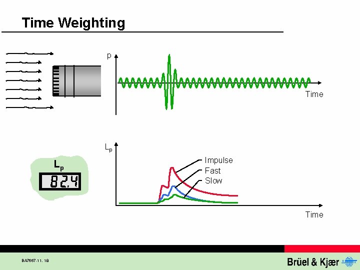 Time Weighting p Time Lp Lp Impulse Fast Slow Time BA 7667 -11, 18