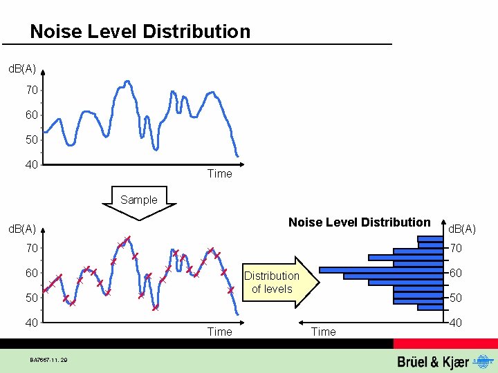 Noise Level Distribution d. B(A) 70 60 50 40 Time Sample Noise Level Distribution