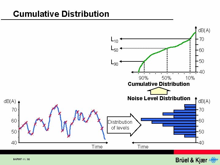 Cumulative Distribution d. B(A) L 10 L 50 70 L 90 50 60 40