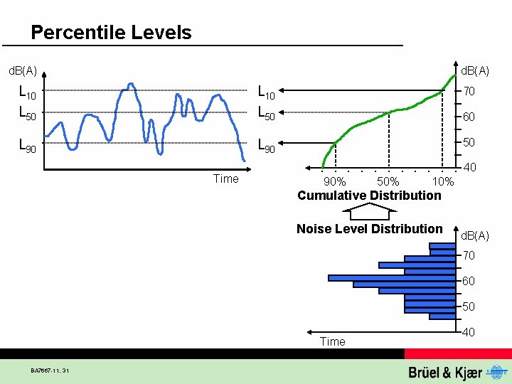 Percentile Levels d. B(A) L 10 L 50 70 L 90 50 Time 60