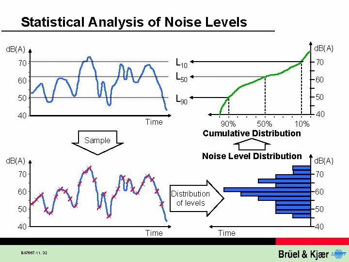 Statistical Analysis of Noise Levels d. B(A) 70 60 L 10 L 50 50