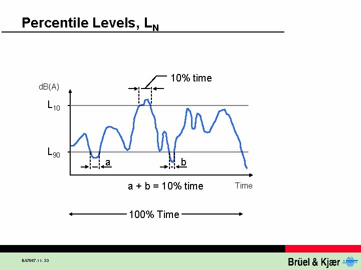Percentile Levels, LN 10% time d. B(A) L 10 L 90 a b a