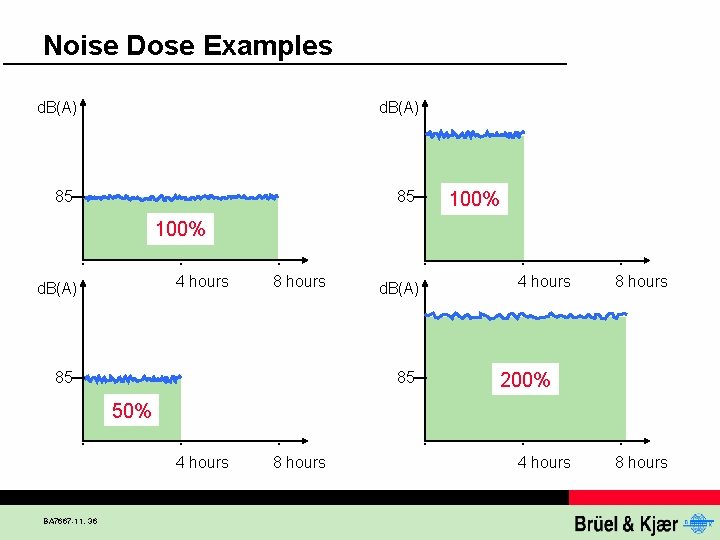 Noise Dose Examples d. B(A) 85 85 100% 4 hours d. B(A) 85 85