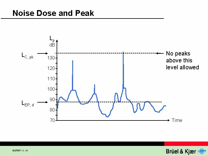 Noise Dose and Peak Lp d. B LC, pk 130 120 No peaks above