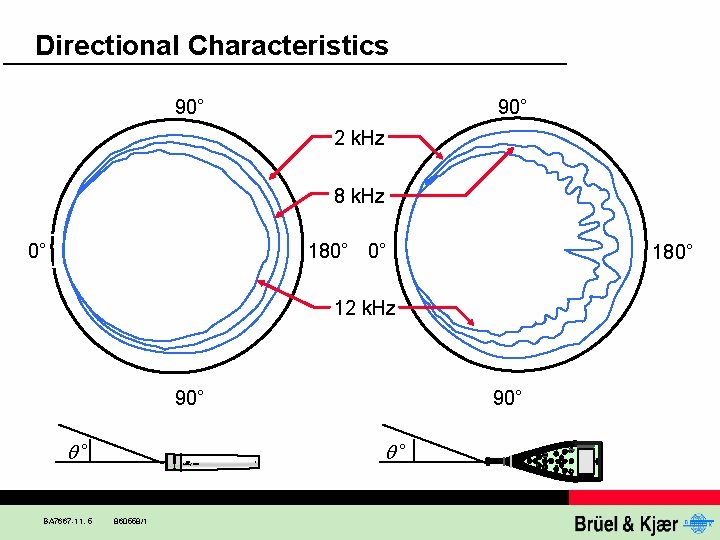 Directional Characteristics 90° 2 k. Hz 8 k. Hz 0° 180° 12 k. Hz