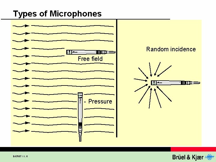 Types of Microphones Random incidence Free field Pressure BA 7667 -11, 6 