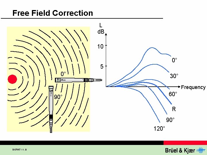 Free Field Correction L d. B 10 0° 5 0° 30° Frequency 60° 90°