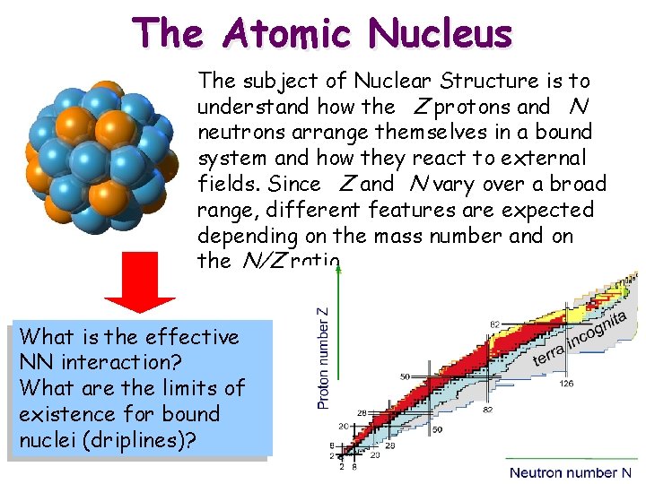 The Atomic Nucleus The subject of Nuclear Structure is to understand how the Z