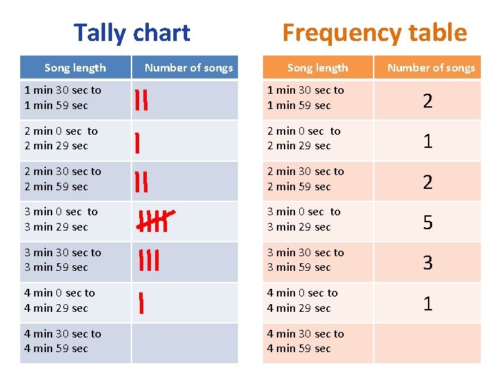 Tally chart Song length Number of songs Frequency table Song length Number of songs
