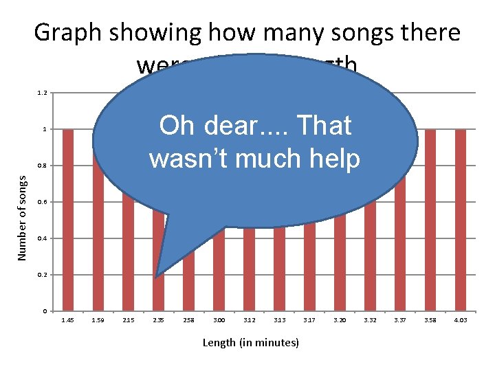 Graph showing how many songs there were of each length 1. 2 Oh dear.