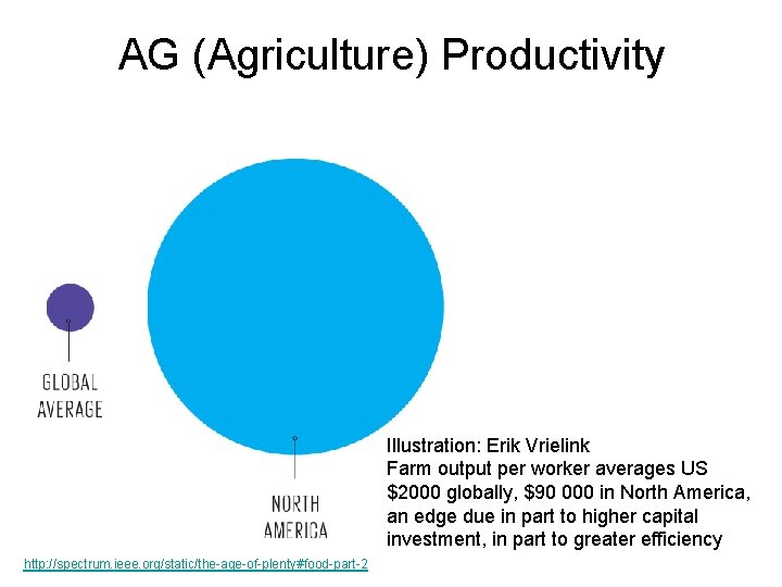 AG (Agriculture) Productivity Illustration: Erik Vrielink Farm output per worker averages US $2000 globally,