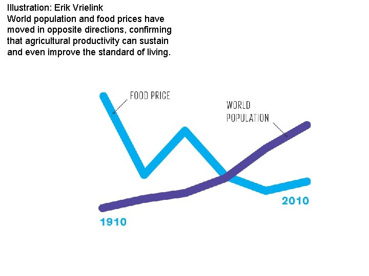 Illustration: Erik Vrielink World population and food prices have moved in opposite directions, confirming