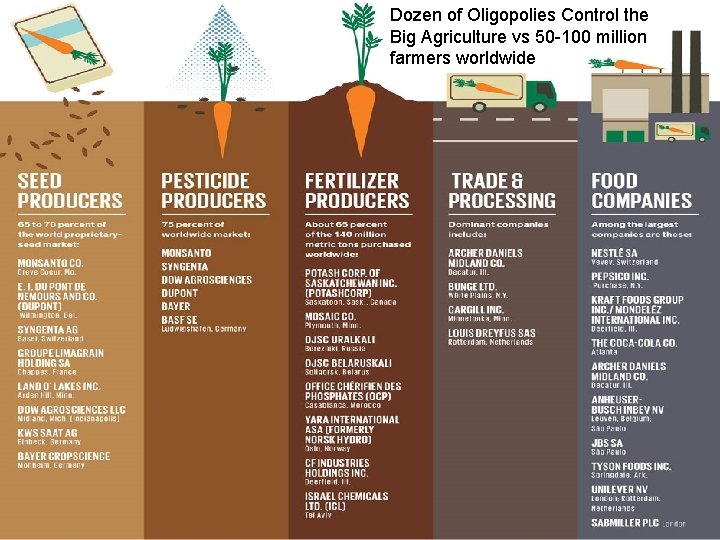 Everything you want know about big agriculture Dozen of Oligopolies Control the Big Agriculture