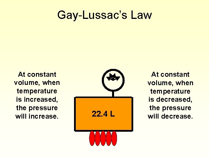 Gay-Lussac’s Law At constant volume, when temperature is increased, the pressure will increase. 22.