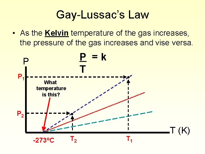 Gay-Lussac’s Law • As the Kelvin temperature of the gas increases, the pressure of