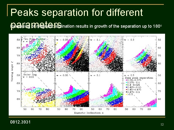 Peaks separation for different Increasing of magnetic inclination results in growth of the separation