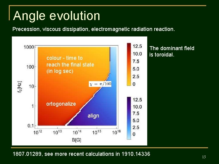 Angle evolution Precession, viscous dissipation, electromagnetic radiation reaction. colour - time to reach the
