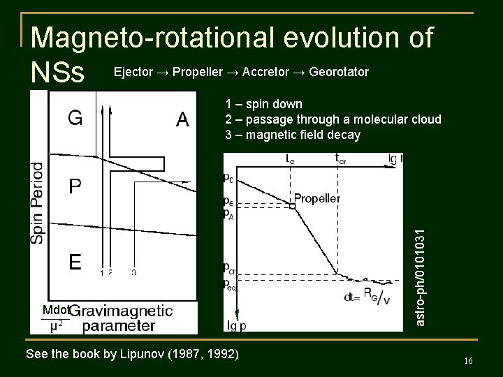 Magneto-rotational evolution of NSs Ejector → Propeller → Accretor → Georotator Mdot μ 2