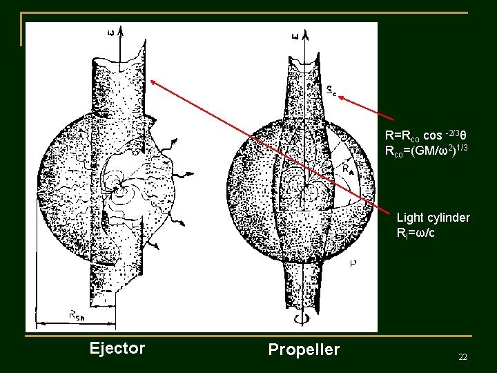 R=Rco cos -2/3θ Rco=(GM/ω2)1/3 Light cylinder Rl=ω/c Ejector Propeller 22 