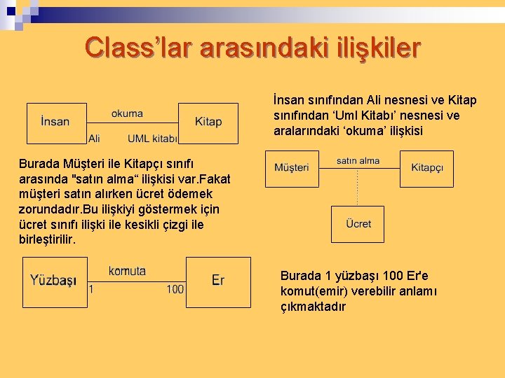 Class’lar arasındaki ilişkiler İnsan sınıfından Ali nesnesi ve Kitap sınıfından ‘Uml Kitabı’ nesnesi ve