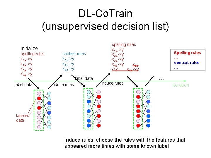 DL-Co. Train (unsupervised decision list) Initialize spelling rules x 1, s->y x 2, s->y DL-Co. Train (unsupervised decision list) Initialize spelling rules x 1, s->y x 2, s->y
