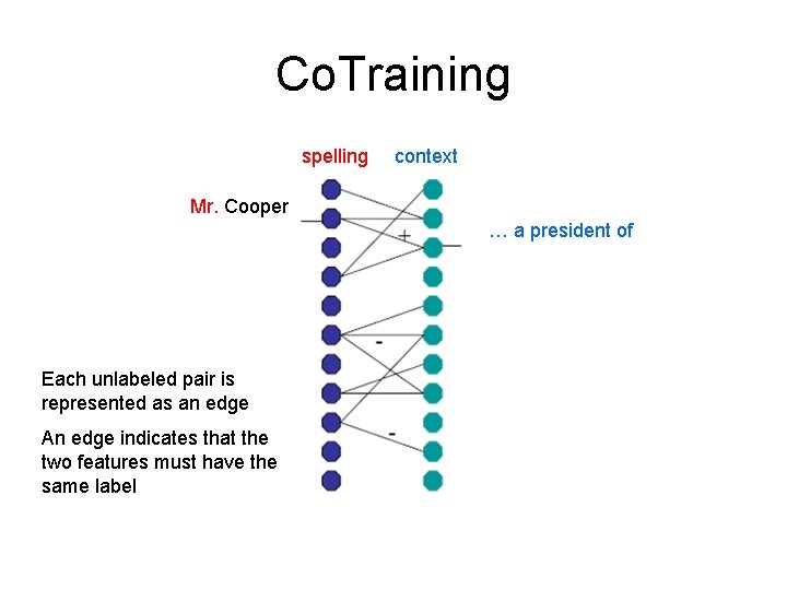 Co. Training spelling context Mr. Cooper … a president of Each unlabeled pair is Co. Training spelling context Mr. Cooper … a president of Each unlabeled pair is