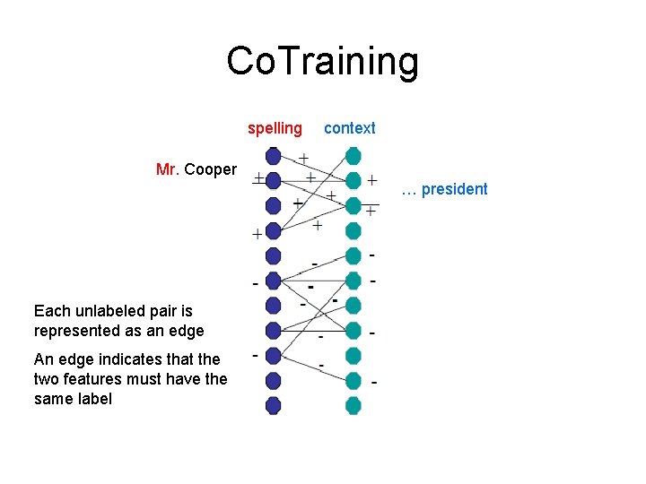 Co. Training spelling context Mr. Cooper … president Each unlabeled pair is represented as Co. Training spelling context Mr. Cooper … president Each unlabeled pair is represented as