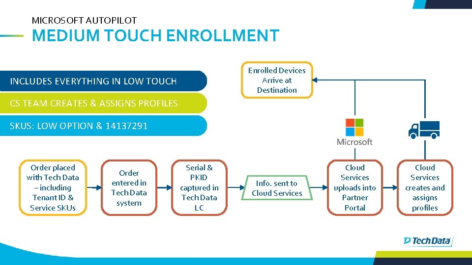 MICROSOFT AUTOPILOT MEDIUM TOUCH ENROLLMENT Enrolled Devices Arrive at Destination INCLUDES EVERYTHING IN LOW
