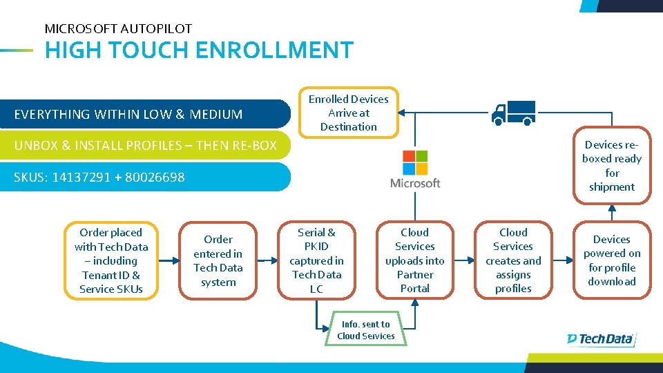 MICROSOFT AUTOPILOT HIGH TOUCH ENROLLMENT EVERYTHING WITHIN LOW & MEDIUM Enrolled Devices Arrive at
