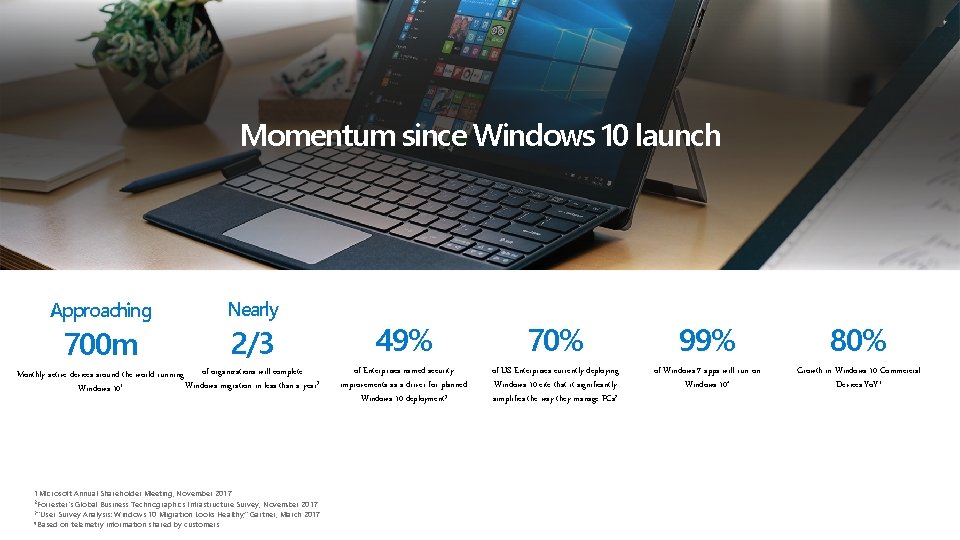 Momentum since Windows 10 launch Approaching 700 m Nearly 2/3 of organizations will complete