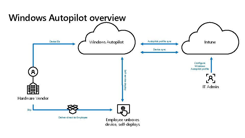 Windows Autopilot overview Device IDs Windows Autopilot profile sync Intune Device sync Self-service deploy