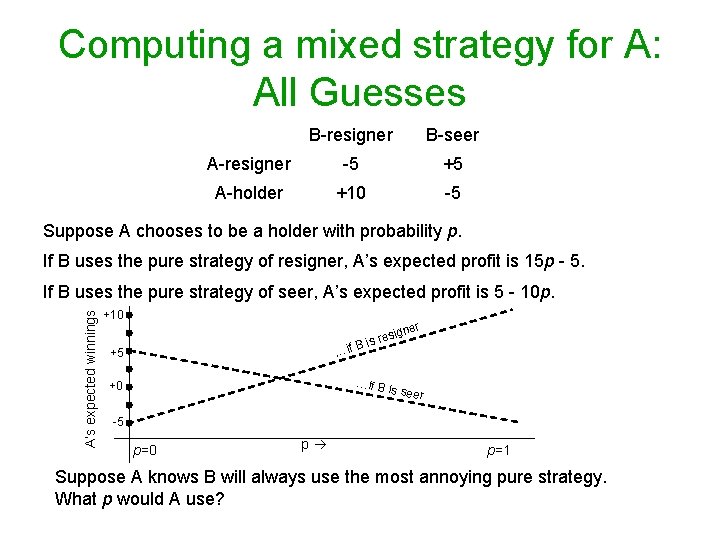 Computing a mixed strategy for A: All Guesses B-resigner B-seer A-resigner -5 +5 A-holder