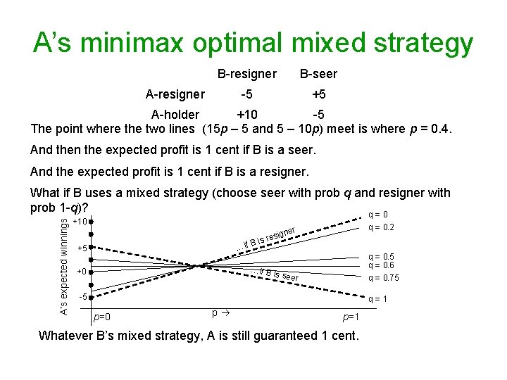 A’s minimax optimal mixed strategy B-resigner B-seer -5 +5 A-resigner A-holder +10 -5 The
