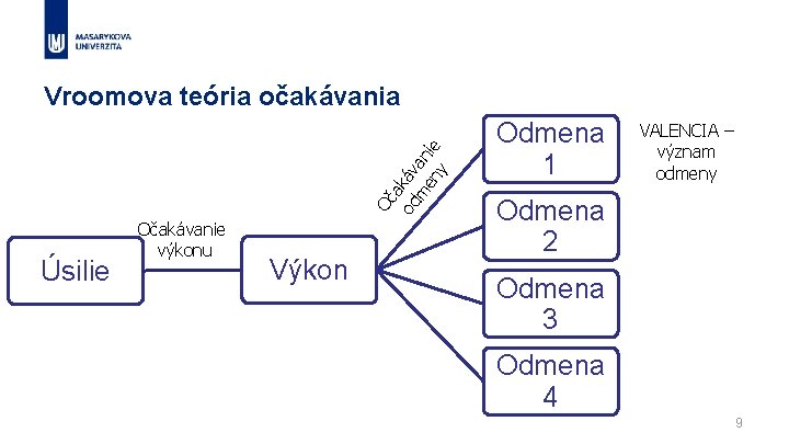 Oč a od káv m an en ie y Vroomova teória očakávania Úsilie Očakávanie