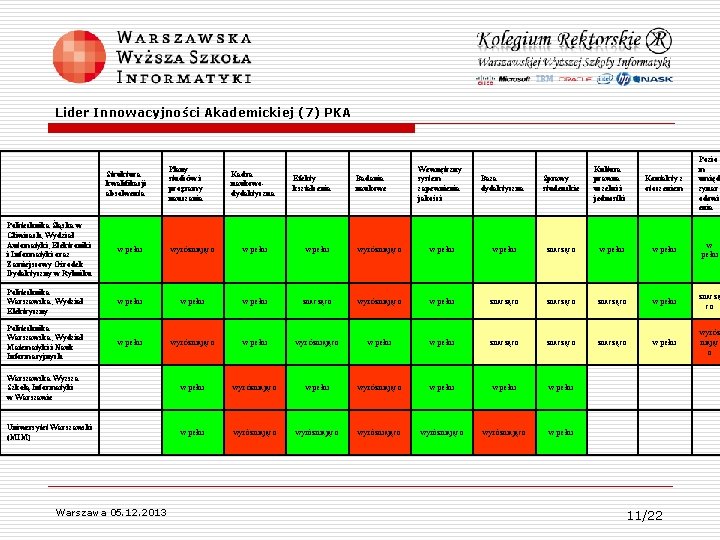 Lider Innowacyjności Akademickiej (7) PKA Struktura kwalifikacji absolwenta Plany studiów i programy nauczania Kadra