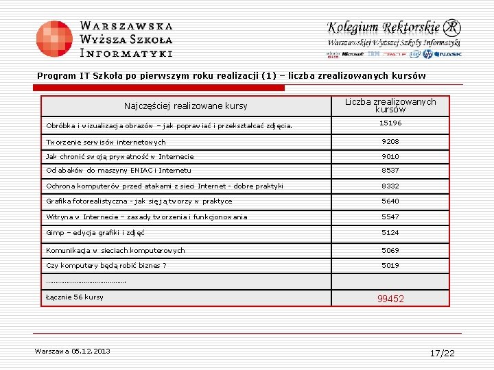  Program IT Szkoła po pierwszym roku realizacji (1) – liczba zrealizowanych kursów Najczęściej