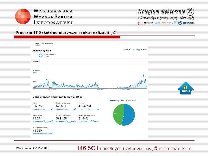  Program IT Szkoła po pierwszym roku realizacji (2) Warszawa 05. 12. 2013 146