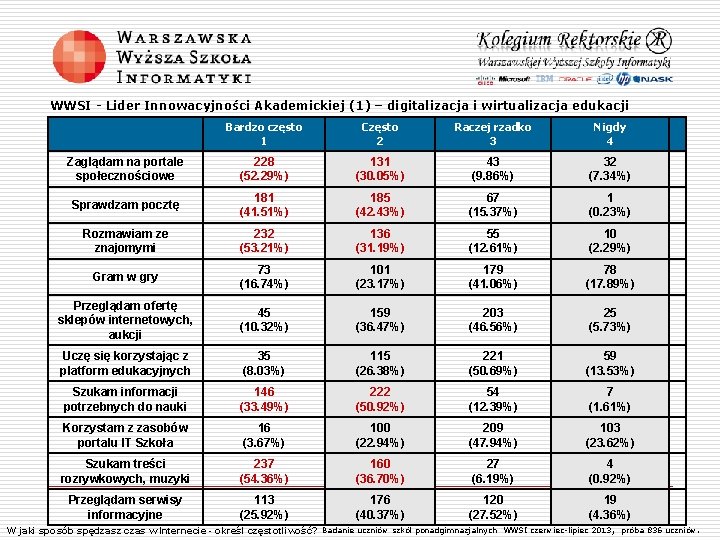 WWSI - Lider Innowacyjności Akademickiej (1) – digitalizacja i wirtualizacja edukacji Bardzo często 1